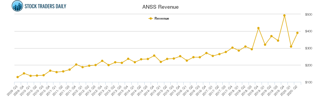 ANSS Revenue chart