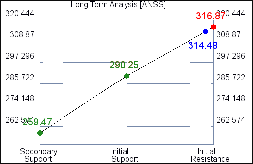 ANSS Long Term Analysis