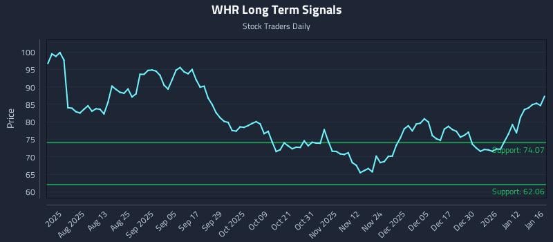 WHR Long Term Analysis for January 19 2026