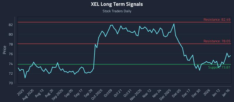 XEL Long Term Analysis for January 19 2026