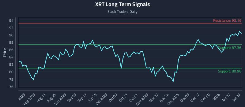 XRT Long Term Analysis for January 19 2026