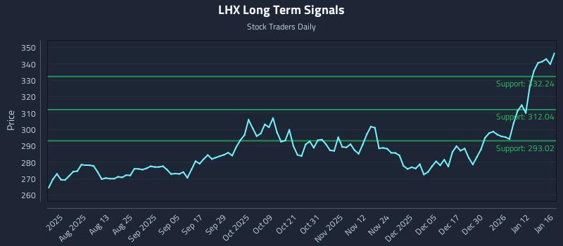 LHX Long Term Analysis for January 19 2026