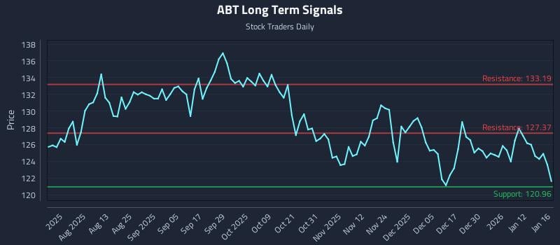 ABT Long Term Analysis for January 19 2026