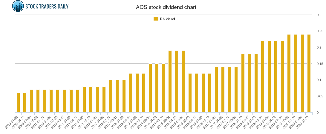 AOS Dividend Chart