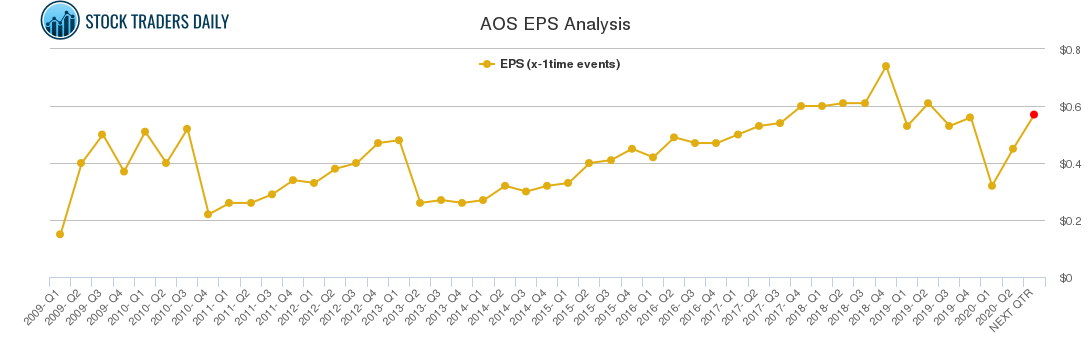 AOS EPS Analysis