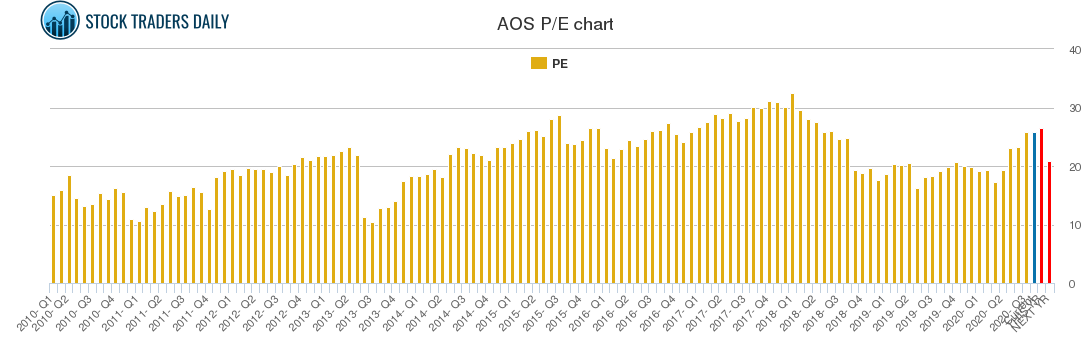 AOS PE chart