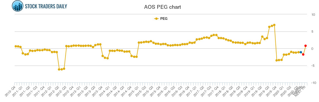 AOS PEG chart