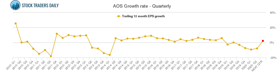 AOS Growth rate - Quarterly