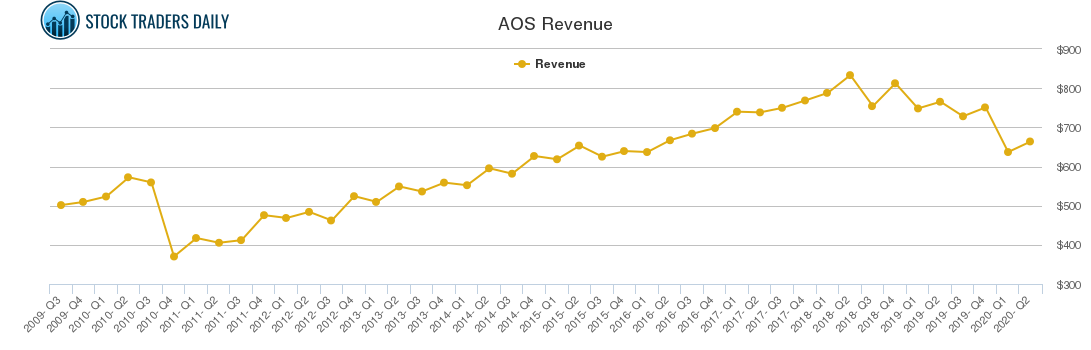 AOS Revenue chart