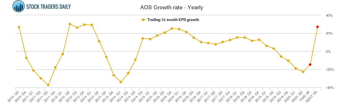 AOS Growth rate - Yearly