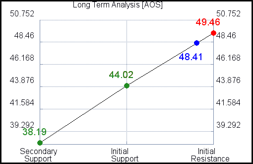 AOS Long Term Analysis