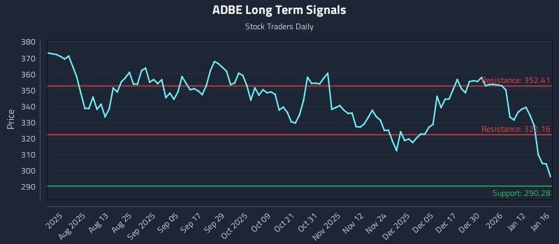 ADBE Long Term Analysis for January 19 2026
