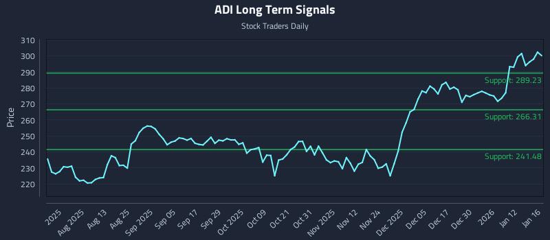 ADI Long Term Analysis for January 19 2026