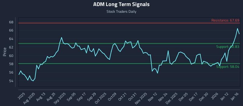 ADM Long Term Analysis for January 19 2026