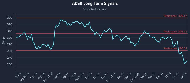 ADSK Long Term Analysis for January 19 2026