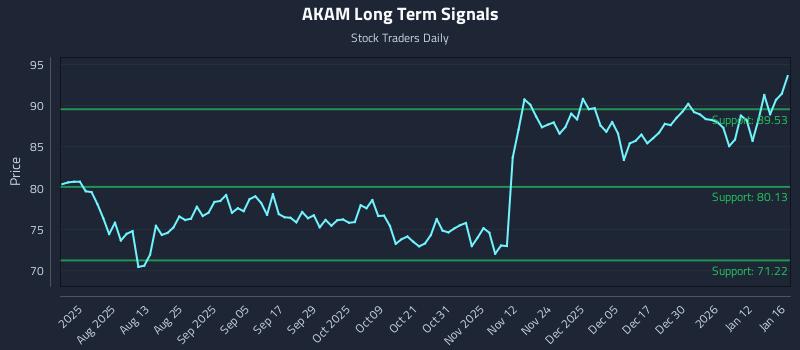 AKAM Long Term Analysis for January 19 2026 AKAM Long Term Analysis for January 19 2026