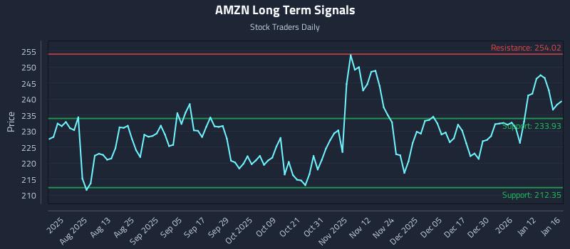 AMZN Long Term Analysis for January 19 2026