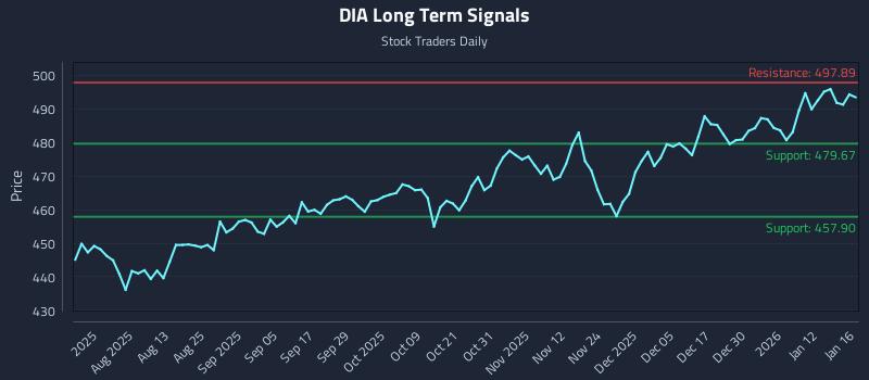 DIA Long Term Analysis for January 19 2026