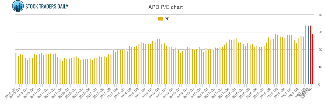 APD PE chart