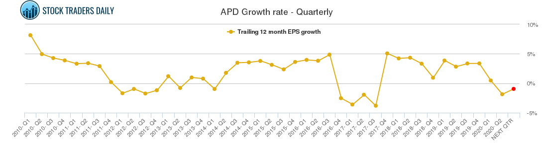 APD Growth rate - Quarterly