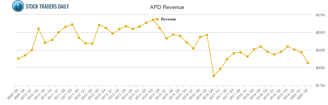 APD Revenue chart