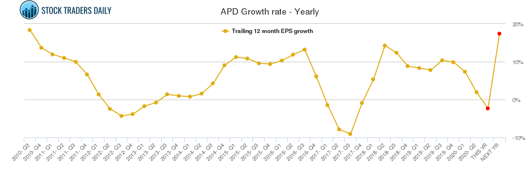 APD Growth rate - Yearly