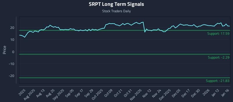 SRPT Long Term Analysis for January 19 2026