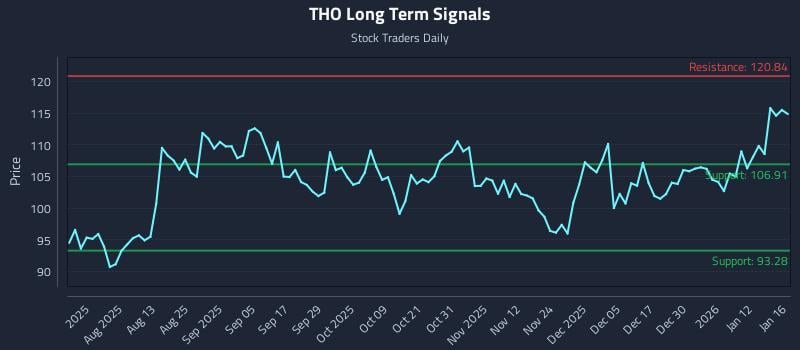 THO Long Term Analysis for January 19 2026