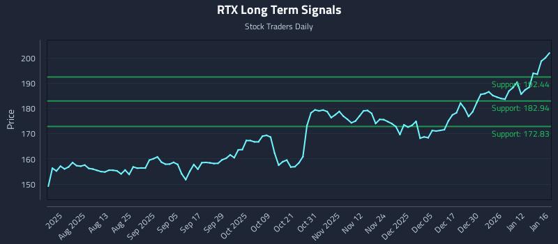 RTX Long Term Analysis for January 19 2026 RTX Long Term Analysis for January 19 2026