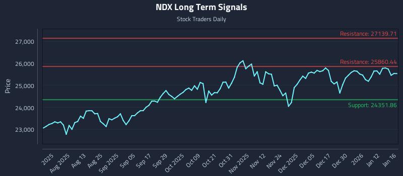 NDX Long Term Analysis for January 19 2026