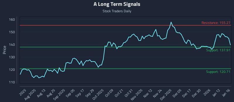 A Long Term Analysis for January 19 2026