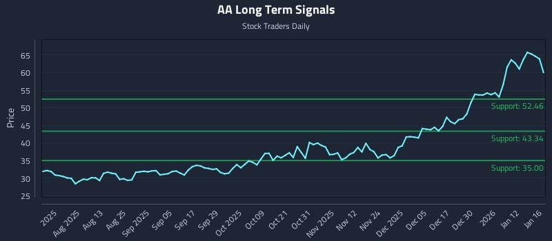 AA Long Term Analysis for January 19 2026