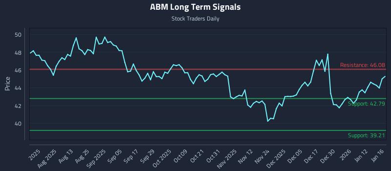 ABM Long Term Analysis for January 19 2026