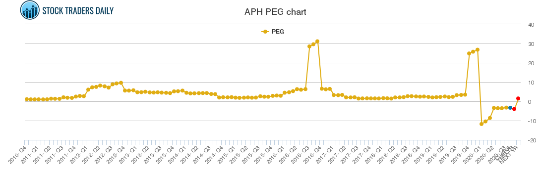 APH PEG chart