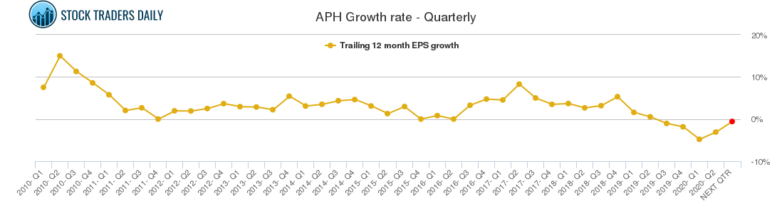 APH Growth rate - Quarterly