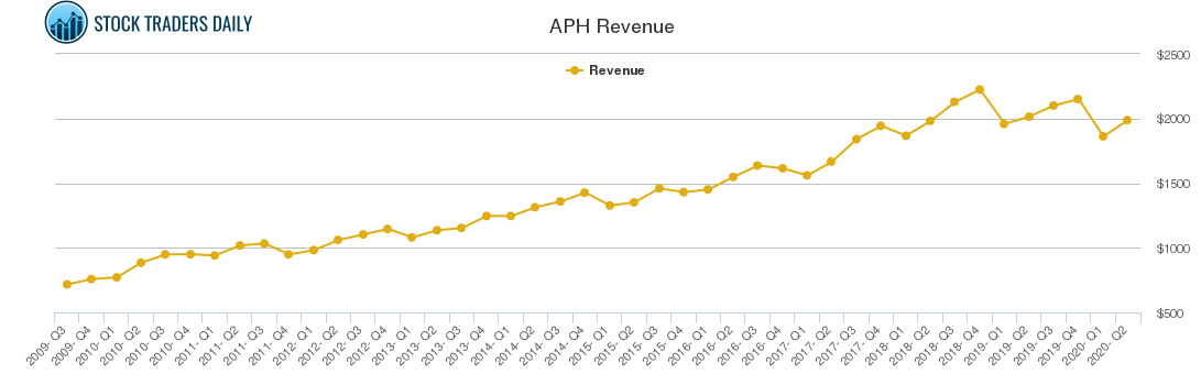 APH Revenue chart