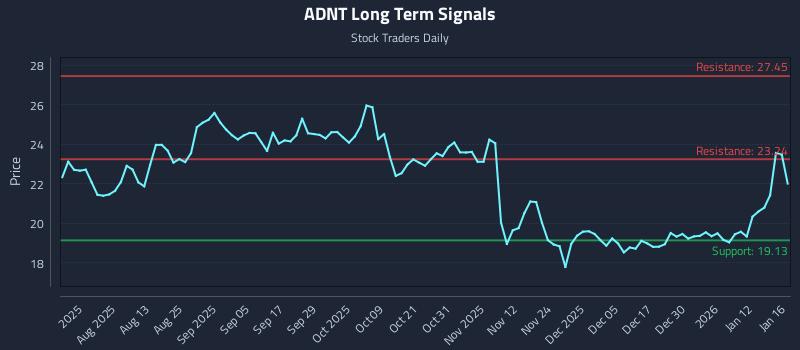 ADNT Long Term Analysis for January 19 2026
