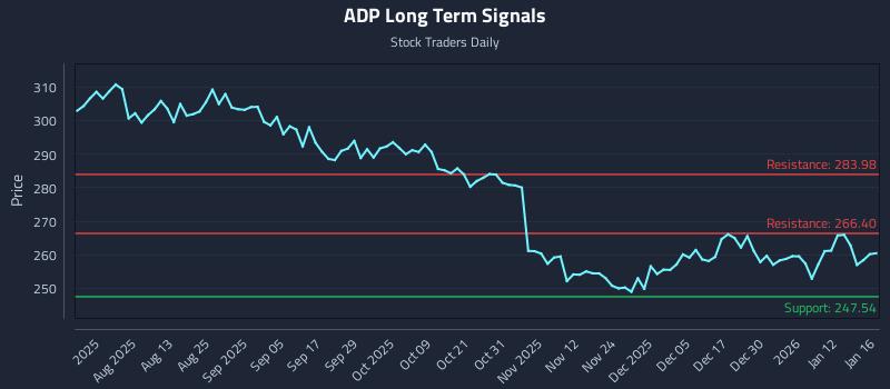 ADP Long Term Analysis for January 19 2026