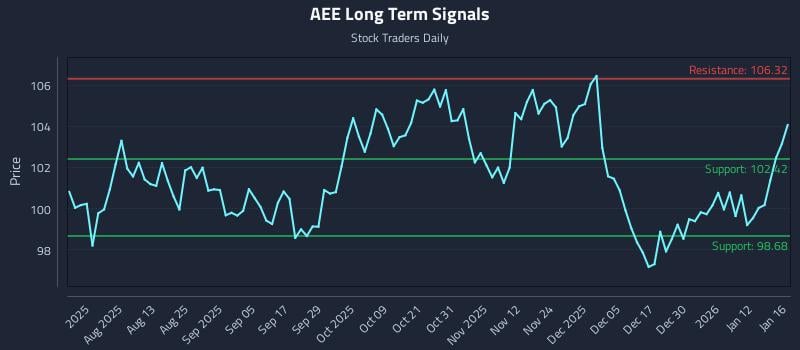 AEE Long Term Analysis for January 19 2026