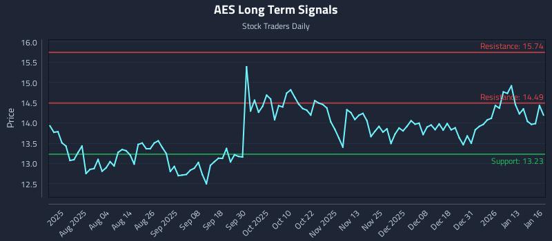 AES Long Term Analysis for January 20 2026