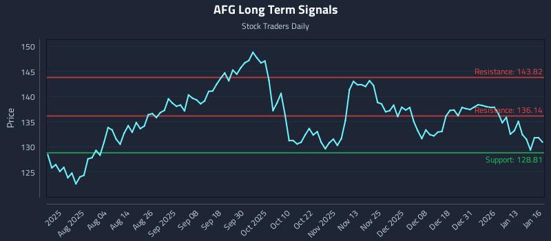 AFG Long Term Analysis for January 20 2026 AFG Long Term Analysis for January 20 2026