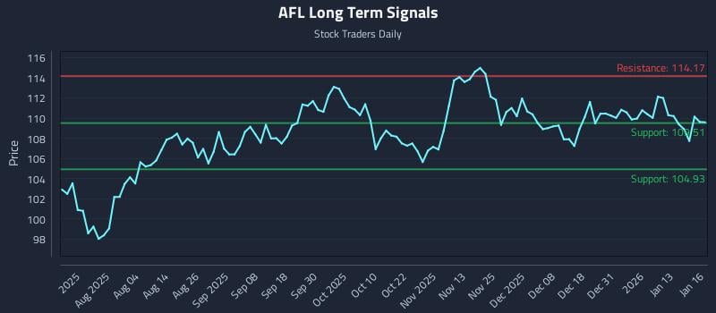 AFL Long Term Analysis for January 20 2026