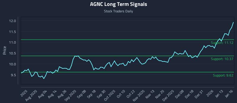 AGNC Long Term Analysis for January 20 2026 AGNC Long Term Analysis for January 20 2026