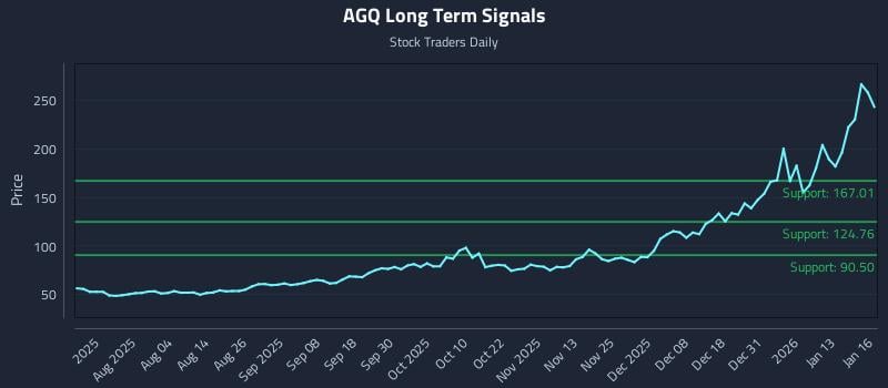 AGQ Long Term Analysis for January 20 2026