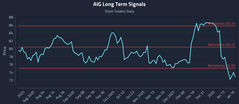 AIG Long Term Analysis for January 20 2026