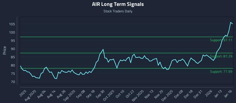 AIR Long Term Analysis for January 20 2026