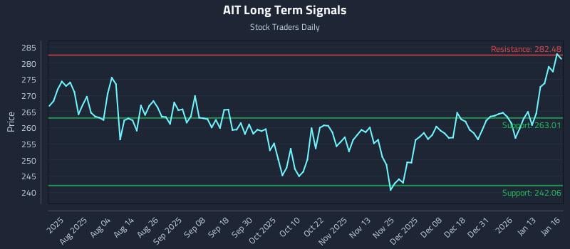 AIT Long Term Analysis for January 20 2026