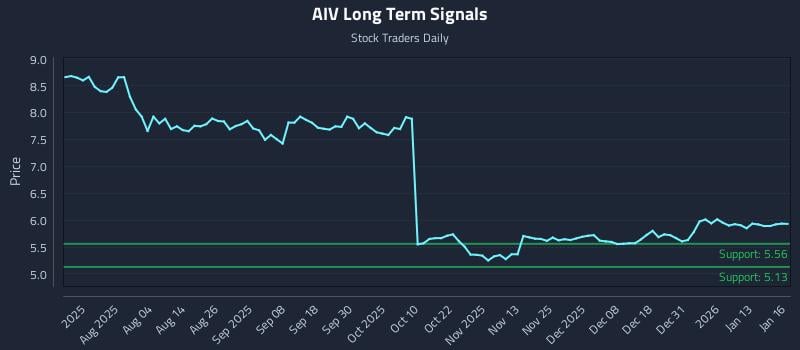 AIV Long Term Analysis for January 20 2026