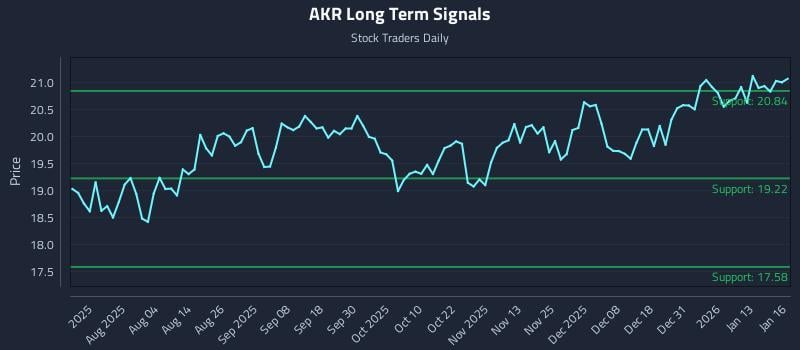 AKR Long Term Analysis for January 20 2026 AKR Long Term Analysis for January 20 2026