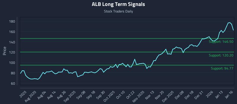 ALB Long Term Analysis for January 20 2026